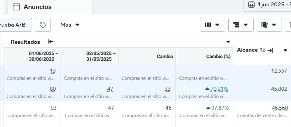 Captura del administrador de anuncios de Meta comparando compras mes contra mes